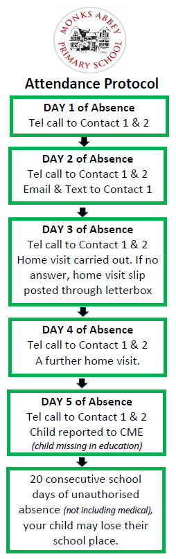 Absence Flow Chart